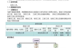 房地产公司薪酬方案如何科学制定？