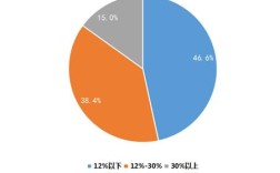高流失率公司为何还能去？