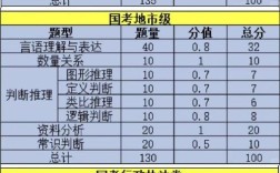 国考行测分值分布如何？各题分值是否固定？