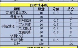 国考行测分值分布如何？各题分值是否固定？