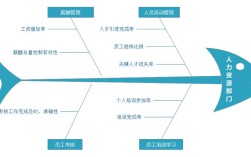 建筑公司战略目标KPI鱼骨图