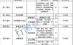 2025国考行测分值分布