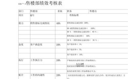 房企部门考核如何科学设计？