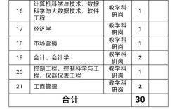 黄淮学院招聘有何新要求或岗位？