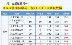 南开大学管理科学与工程考研难度如何？