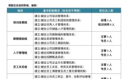 100人公司人事部该配置多少人？