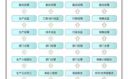 大公司最快多久能当上主管？