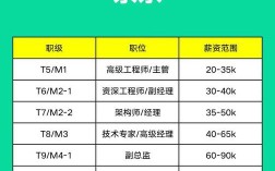 互联网外包公司薪酬等级