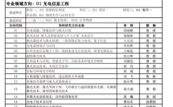 西安电子科大考研专业目录今年有啥变化？