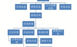 公司为何只有销售与人事部？