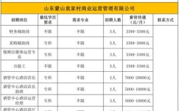 临沂高新区招聘，哪些岗位在招？