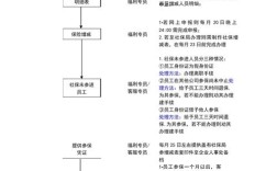 湖南省公司社保开户流程是怎样的？