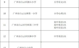 白云区招聘，具体岗位和要求是什么？