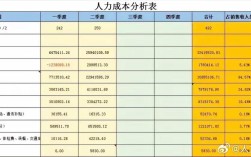 两家公司人工成本