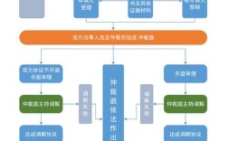 公司仲裁流程图是怎样的？