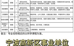 宁波高新区招聘有哪些岗位？