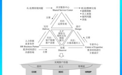 人力资源三支柱公司如何重构价值？