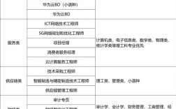 南京华为招聘有哪些岗位？