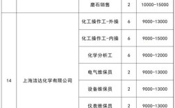 金山石化招聘哪些岗位？