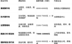 物流管理人员薪资水平如何？