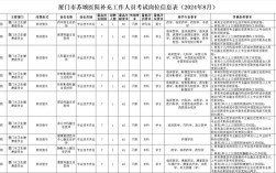 厦门市医院招聘，何时报名？要求有哪些？