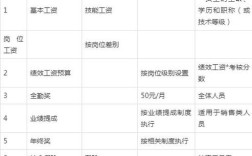 工程公司技术员工资一般多少？