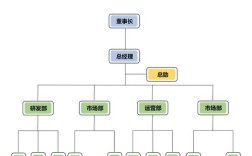 大公司人事结构图有哪些核心层级？