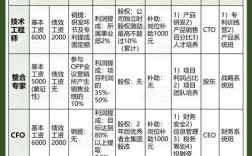 初创IT公司员工数有标准答案吗？