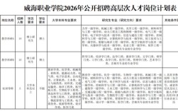 威海人才招聘，哪些岗位在招？