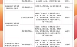 云南电信招聘什么岗位？要求有哪些？