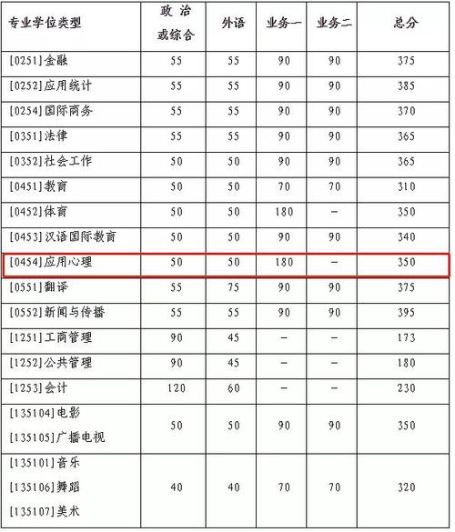 北师大心理学考研分数线是多少？-图1