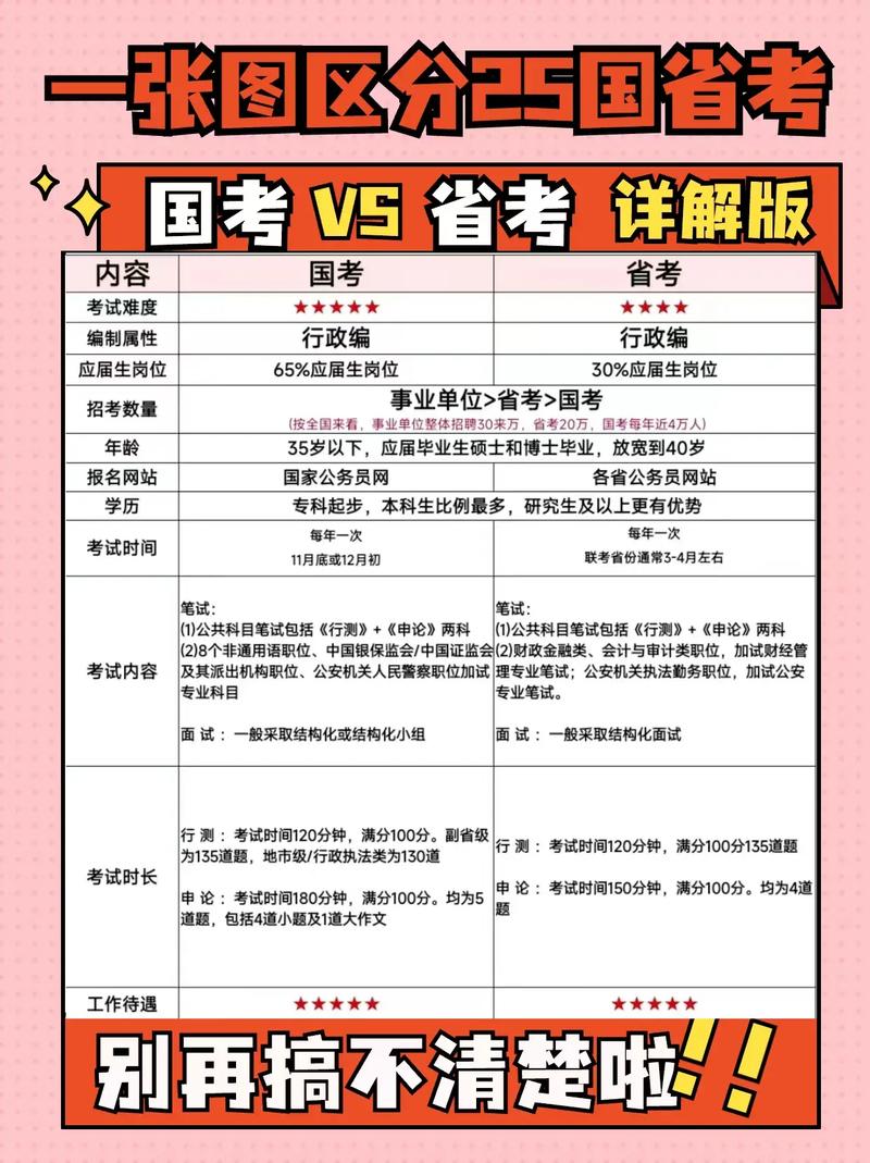 国考省考有何区别？-图3