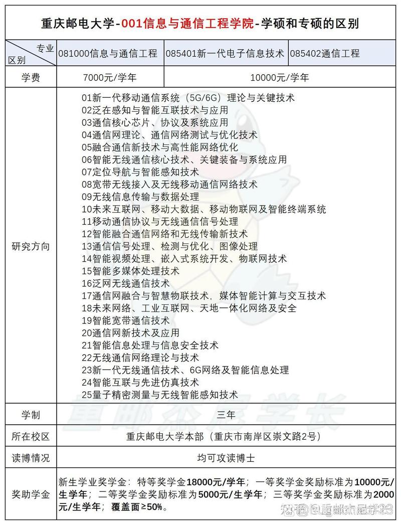 重庆邮电大学通信工程考研科目有哪些？-图2