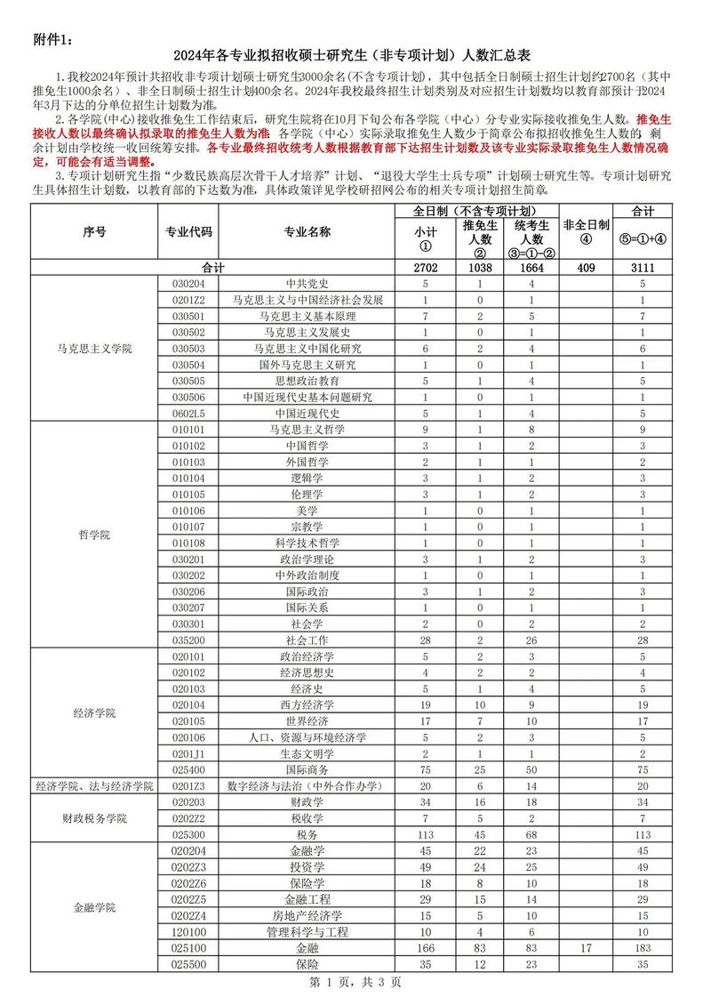 中南财大考研专业目录有哪些变化？-图1