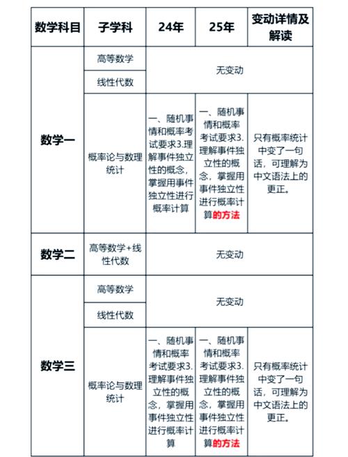 考研大纲有何变化？-图2