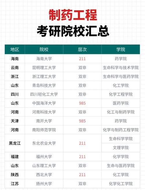 中国药科大学制药工程考研科目有哪些？-图2