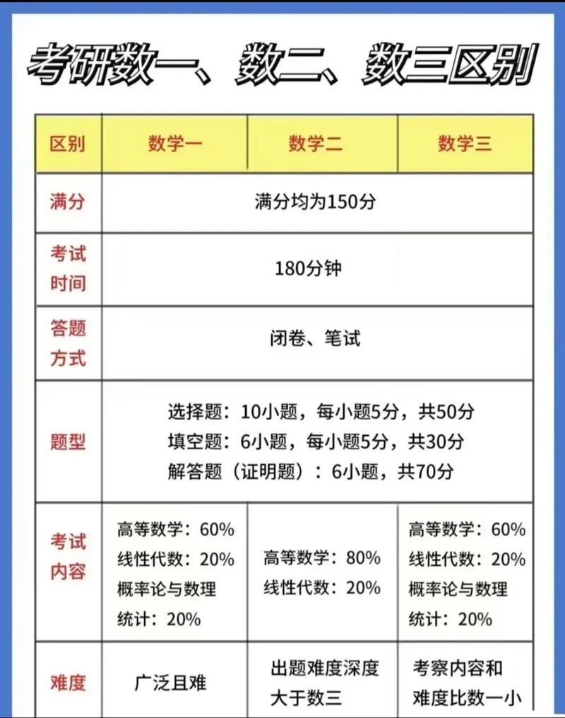 考研数学一二三，哪个最难？-图1