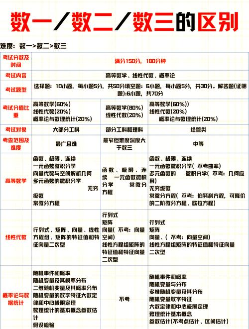 考研数学一二三，哪个最难？-图3