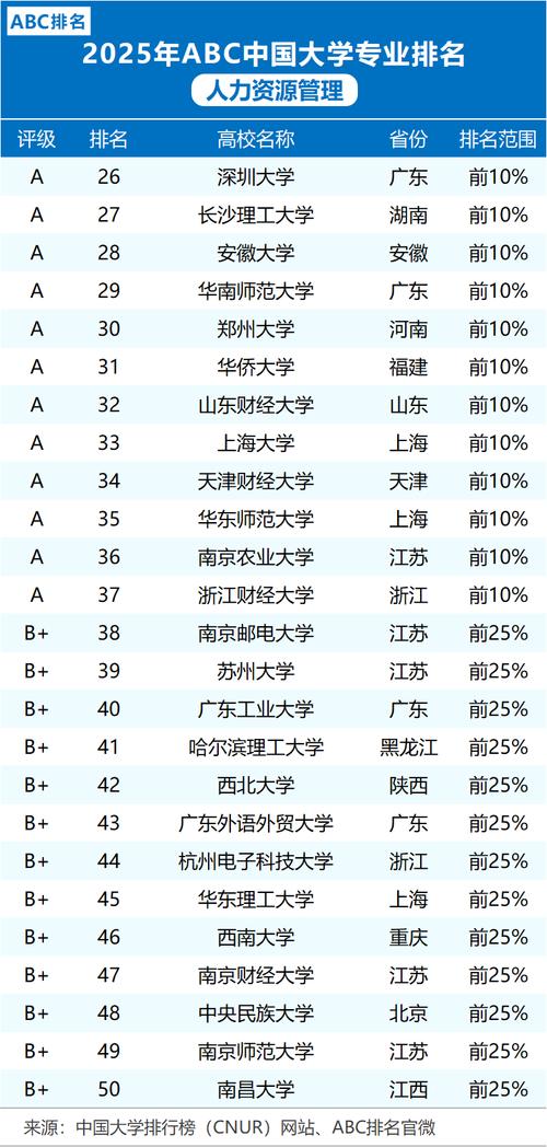 人力资源管理专业考研,哪所学校排名更靠前?-图1 人力资源管理专业考研,哪所学校排名更靠前?-图1