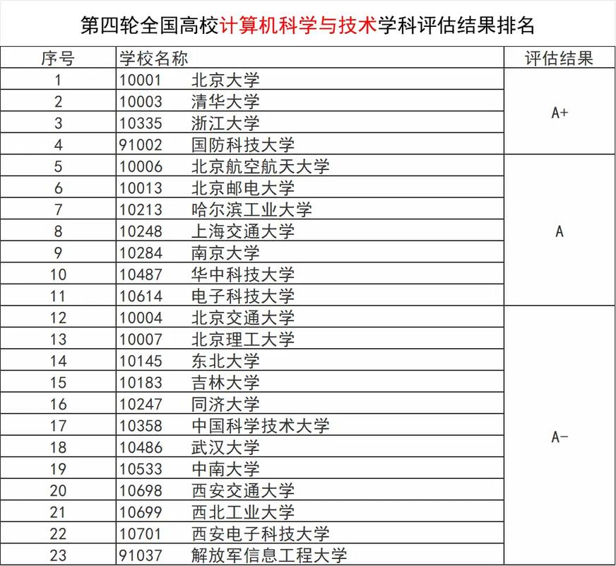 计算机科学与技术考研学校排名如何选？-图2