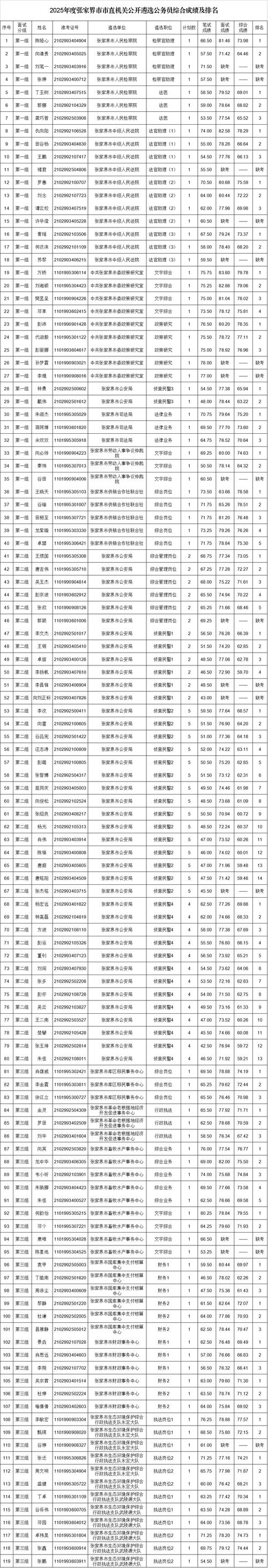 2025国考成绩排名何时公布？进面分数线是多少？-图2
