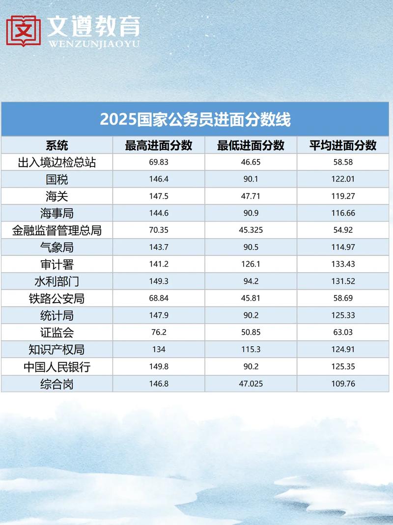 2025国考成绩排名何时公布？进面分数线是多少？-图3