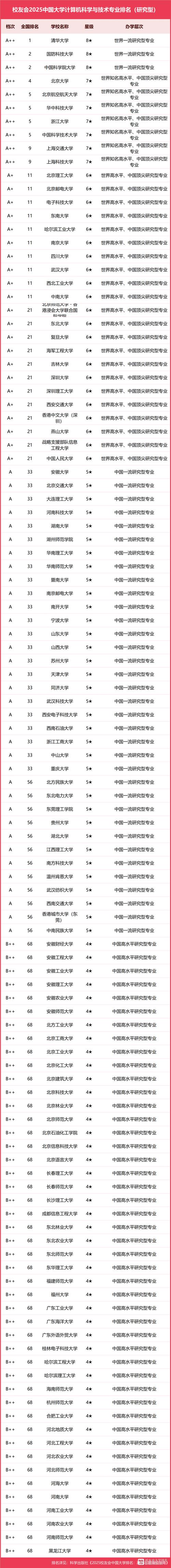 计算机考研院校排名如何选？-图3