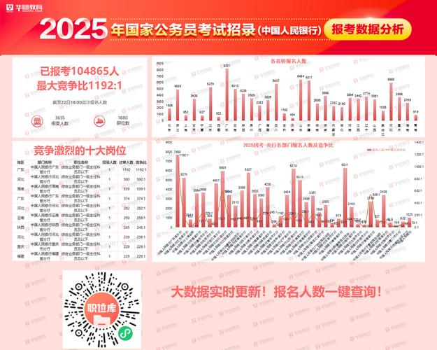 2025国考报考人数同比增降如何？-图3