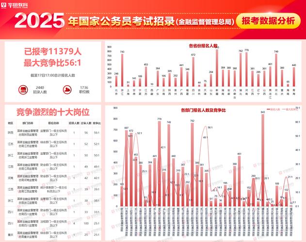 2025国考报名数据，竞争比与热门岗位有何新变化？-图1