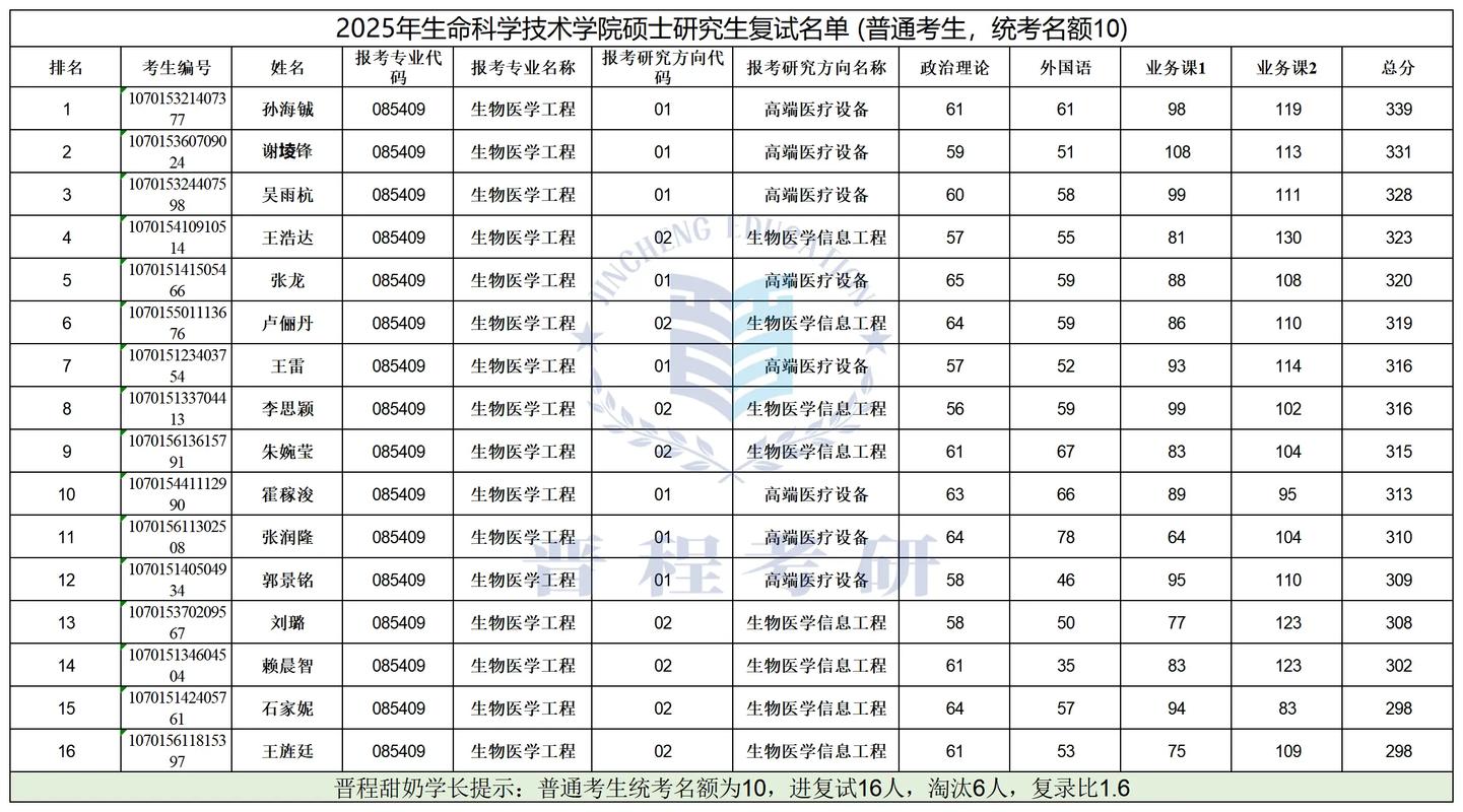西安电子科技大学通信工程考研难不难？-图2