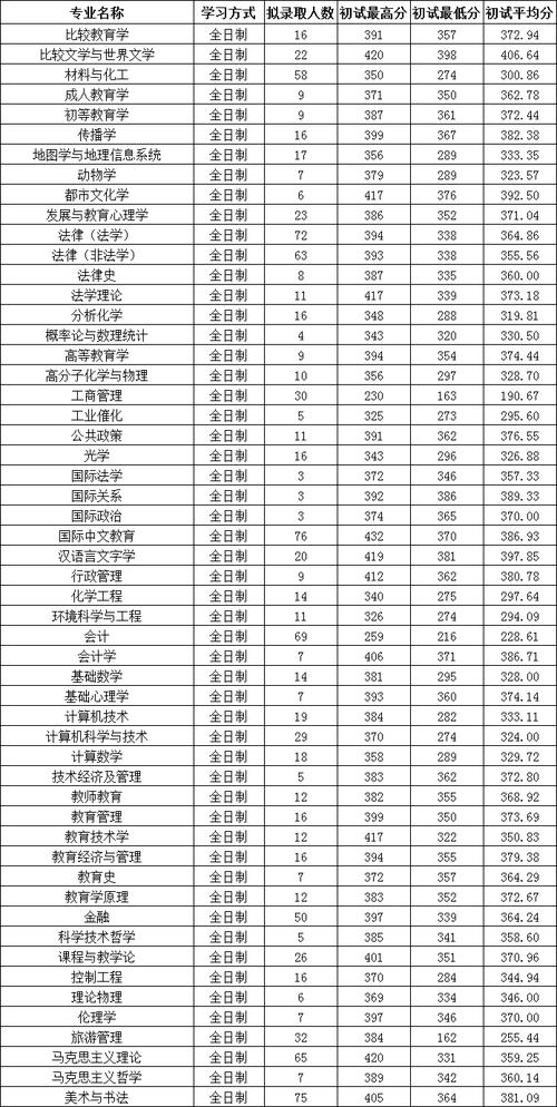 上海师范大学心理学考研分数线多少？-图3
