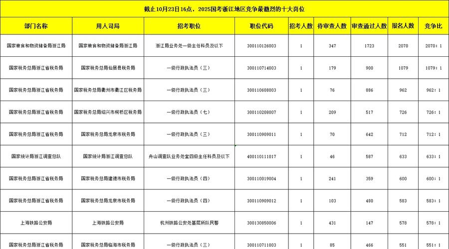 2025国考岗位报名人数为何差异大？-图1