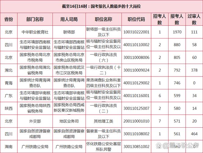 2025国考岗位报名人数为何差异大？-图3