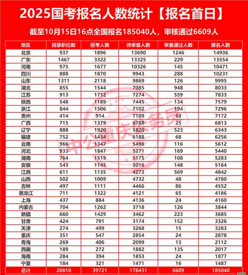 2025国考各岗位报名情况如何?-图1 2025国考各岗位报名情况如何?-图1